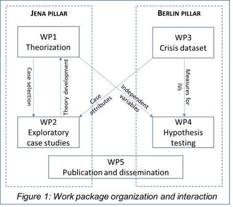 Project organization